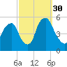 Fishing Creek entrance tide chart for Tuesday, September 30, 2025