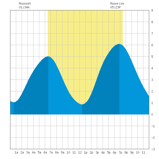 Fishing Creek entrance tide chart for Wednesday, September 3, 2025