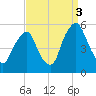 Fishing Creek entrance tide chart for Wednesday, September 3, 2025
