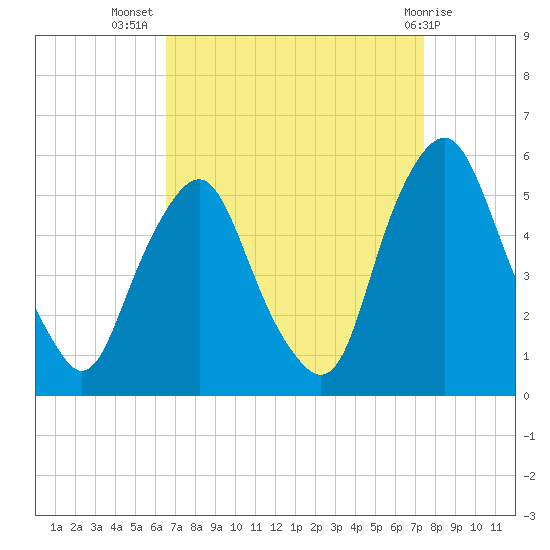 Fishing Creek entrance tide chart for Friday, September 5, 2025