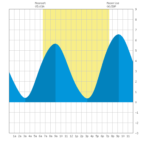 Fishing Creek entrance tide chart for Saturday, September 6, 2025