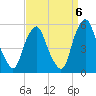 Fishing Creek entrance tide chart for Saturday, September 6, 2025