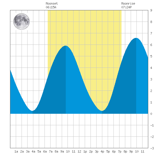 Fishing Creek entrance tide chart for Sunday, September 7, 2025