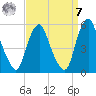 Fishing Creek entrance tide chart for Sunday, September 7, 2025