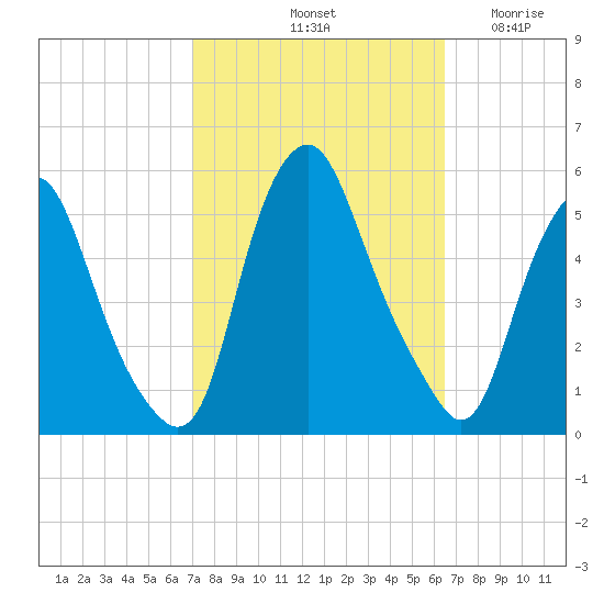 Fishing Creek entrance tide chart for Friday, October 10, 2025