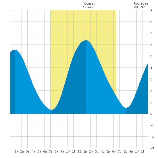 Fishing Creek entrance tide chart for Saturday, October 11, 2025