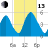 Fishing Creek entrance tide chart for Monday, October 13, 2025