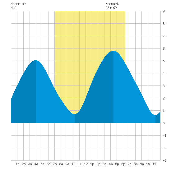Fishing Creek entrance tide chart for Tuesday, October 14, 2025