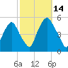 Fishing Creek entrance tide chart for Tuesday, October 14, 2025