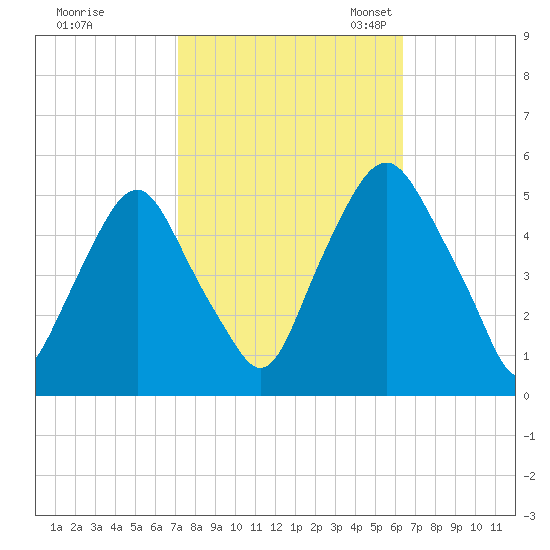 Fishing Creek entrance tide chart for Wednesday, October 15, 2025