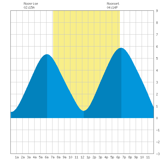 Fishing Creek entrance tide chart for Thursday, October 16, 2025