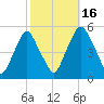 Fishing Creek entrance tide chart for Thursday, October 16, 2025