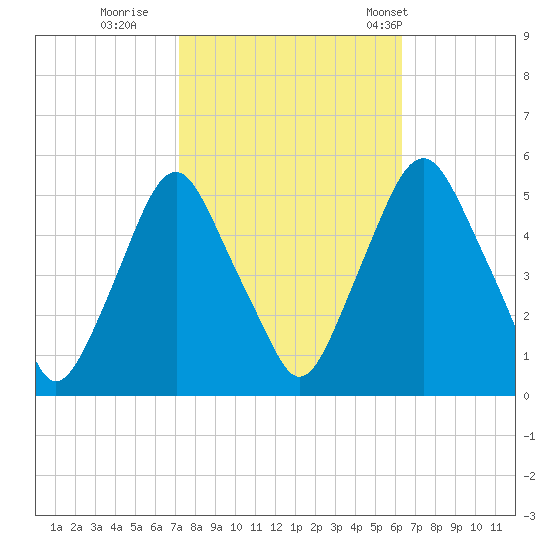 Fishing Creek entrance tide chart for Friday, October 17, 2025