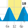 Fishing Creek entrance tide chart for Saturday, October 18, 2025