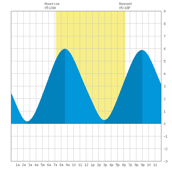 Fishing Creek entrance tide chart for Sunday, October 19, 2025