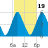 Fishing Creek entrance tide chart for Sunday, October 19, 2025
