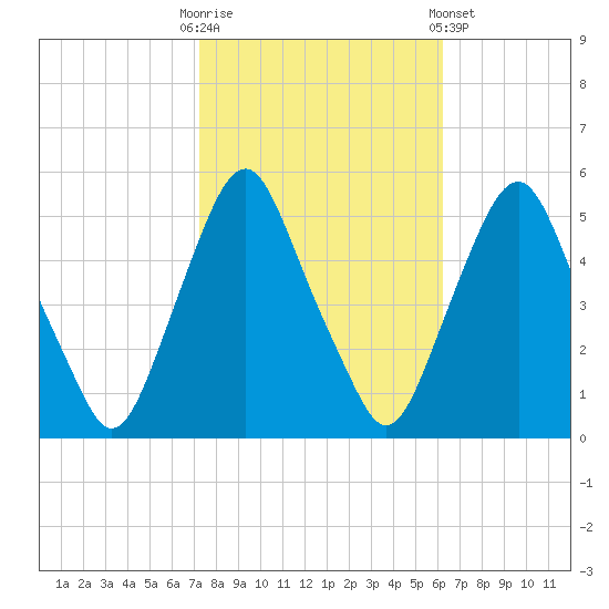 Fishing Creek entrance tide chart for Monday, October 20, 2025