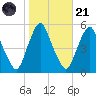 Fishing Creek entrance tide chart for Tuesday, October 21, 2025