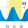 Fishing Creek entrance tide chart for Thursday, October 23, 2025