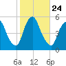 Fishing Creek entrance tide chart for Friday, October 24, 2025