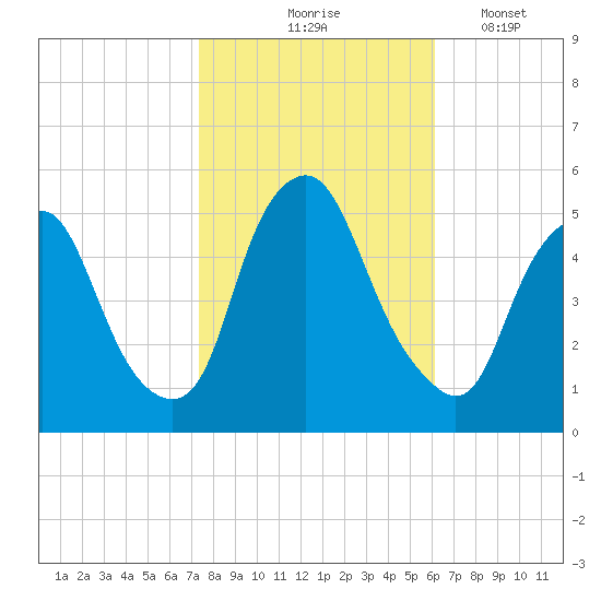 Fishing Creek entrance tide chart for Saturday, October 25, 2025