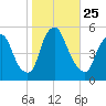 Fishing Creek entrance tide chart for Saturday, October 25, 2025
