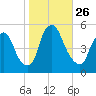 Fishing Creek entrance tide chart for Sunday, October 26, 2025