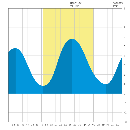 Fishing Creek entrance tide chart for Monday, October 27, 2025