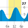 Fishing Creek entrance tide chart for Monday, October 27, 2025