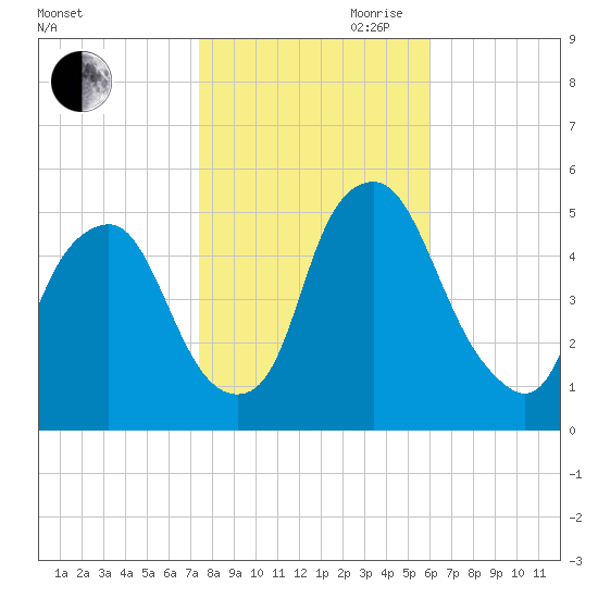 Fishing Creek entrance tide chart for Wednesday, October 29, 2025
