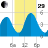 Fishing Creek entrance tide chart for Wednesday, October 29, 2025