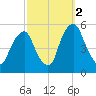 Fishing Creek entrance tide chart for Thursday, October 2, 2025
