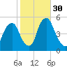Fishing Creek entrance tide chart for Thursday, October 30, 2025
