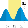 Fishing Creek entrance tide chart for Friday, October 31, 2025