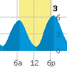 Fishing Creek entrance tide chart for Friday, October 3, 2025