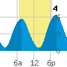 Fishing Creek entrance tide chart for Saturday, October 4, 2025