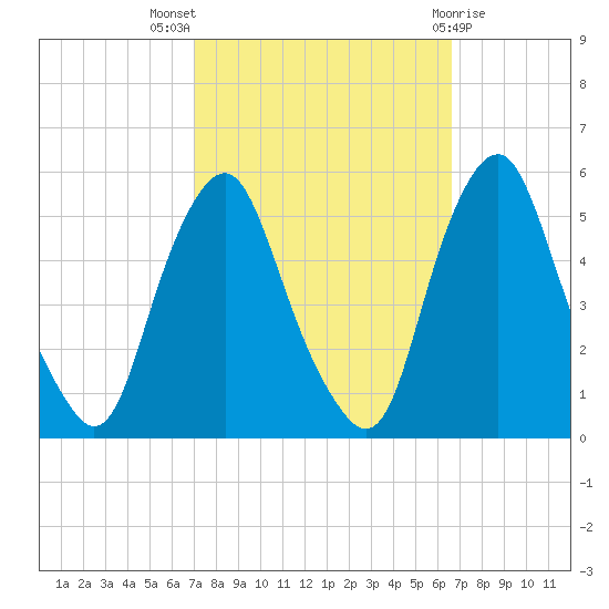 Fishing Creek entrance tide chart for Sunday, October 5, 2025