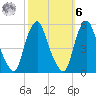 Fishing Creek entrance tide chart for Monday, October 6, 2025