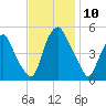 Fishing Creek entrance tide chart for Monday, November 10, 2025