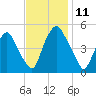 Fishing Creek entrance tide chart for Tuesday, November 11, 2025
