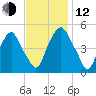 Fishing Creek entrance tide chart for Wednesday, November 12, 2025