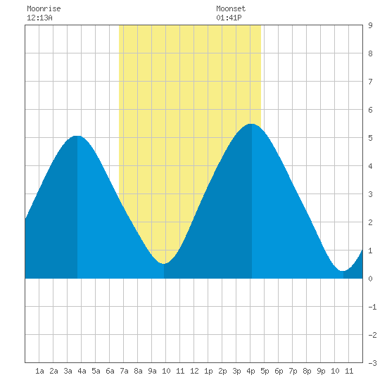 Fishing Creek entrance tide chart for Thursday, November 13, 2025