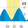 Fishing Creek entrance tide chart for Thursday, November 13, 2025