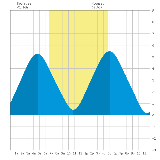 Fishing Creek entrance tide chart for Friday, November 14, 2025
