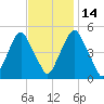 Fishing Creek entrance tide chart for Friday, November 14, 2025