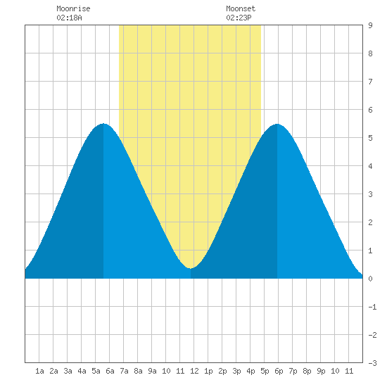 Fishing Creek entrance tide chart for Saturday, November 15, 2025