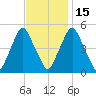 Fishing Creek entrance tide chart for Saturday, November 15, 2025