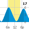Fishing Creek entrance tide chart for Monday, November 17, 2025