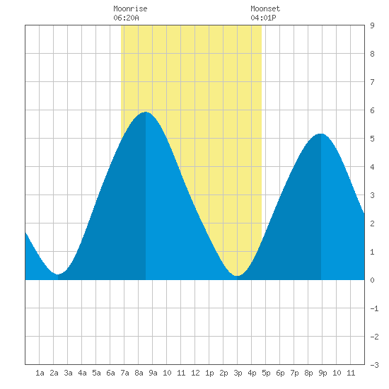 Fishing Creek entrance tide chart for Wednesday, November 19, 2025