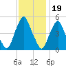 Fishing Creek entrance tide chart for Wednesday, November 19, 2025